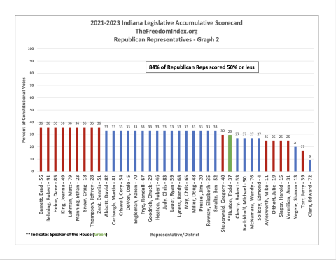 2023 Indiana House Republican Voting Graph 2