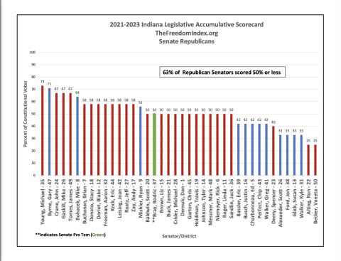 2023 Indiana Senate Republican Voting Graph 