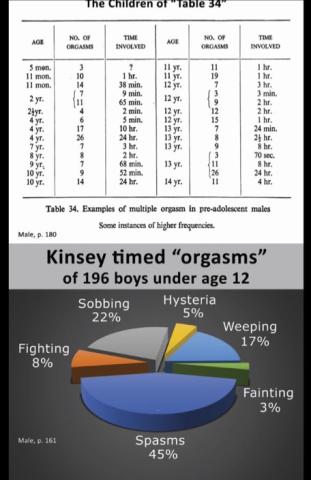 Kinsey's infamous Table 34